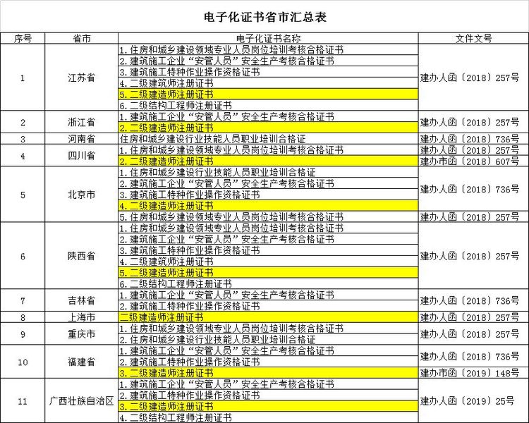 “二級(jí)建造師”注冊(cè)證書(shū)電子化，住建部同意第8個(gè)試點(diǎn)地區(qū)！_3